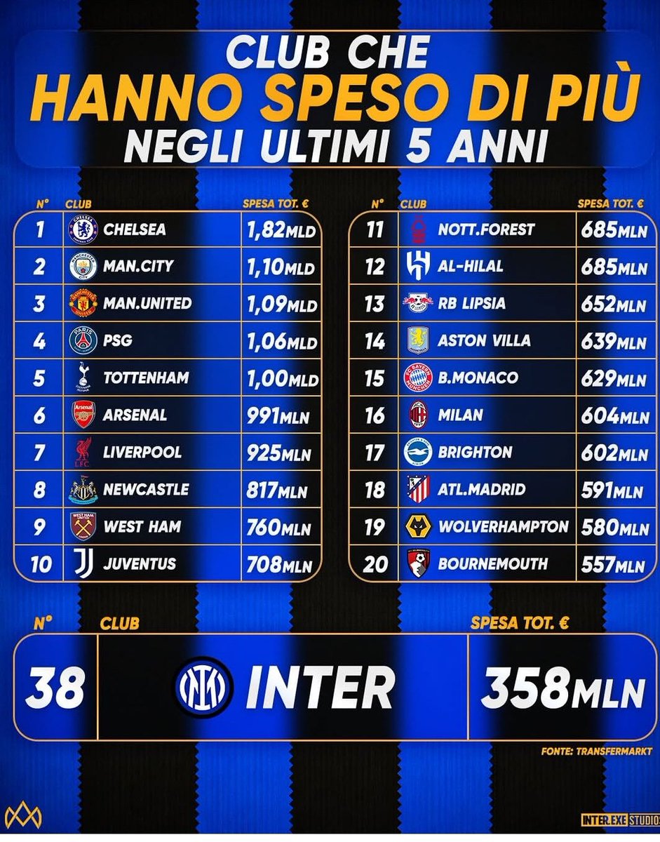CensuraFreemind's tweet photo. Nonostante gli investimenti limitati sul mercato, i risultati sportivi dell'Inter e lo straordinario amore dei nostri tifosi sono qualcosa di unico e ineguagliabile... https://t.co/64ufyiArQ2