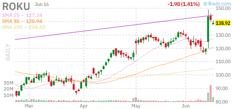 ananthsrinivas's tweet photo. Setup of the Day: $ROKU

Stage 2 confirmed ✓
Relative volume: 10.1x ✓
Conviction: A+ setup (Q:134)

347 tickers in yesterday's screen.
Reply for the full PDF report.

Rules-based. Not advice. https://t.co/xxEWhyMqQG