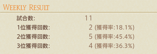 YNiku_FF14's tweet photo. キルが取れてないとかいう訳でもないけど勝てない日はリス、味方運、判断悪くてとことん勝てない https://t.co/ZKt4Qs6EiD