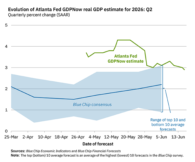 That GDP tracking estimates have come down even as total hours worked have been climbing would suggest that labor productivity is not especially strong.