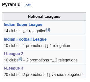 FootbalIndiaFan's tweet photo. @prasuniswas They follow European club football but not India's own club football structure which has over 500 clubs spread across 5 and more divisions. Anyone who blames cricket for the obstacles in Indian football are fabricating their own opinions without substantial evidence. https://t.co/aPz2IEZ1EV
