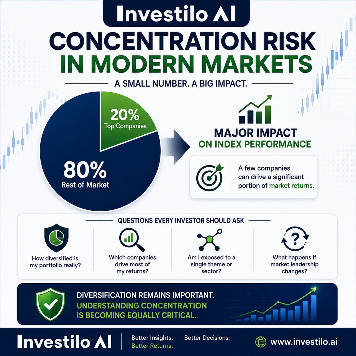 investiloAI's tweet photo. Concentration Risk in Modern Markets

Diversification isn't what it used to be.

Today, a small number of companies account for a significant share of major market indices and overall market performance.

When a handful of stocks drive returns, investors may be taking on more concentration risk than they realize.

Understanding where your exposure truly lies is becoming increasingly important.

At https://t.co/L1CCEkKRE1, we help investors identify the signals that matter.

#Investing #EquityResearch #InvestiloAI