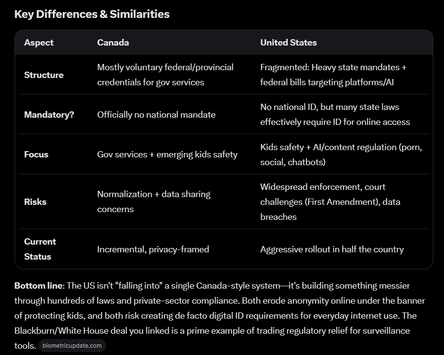 solarcradle's tweet photo. "The United States is currently going harder and faster on digital ID-style requirements for everyday online access." - Grok https://t.co/zaQCSoAwWx
