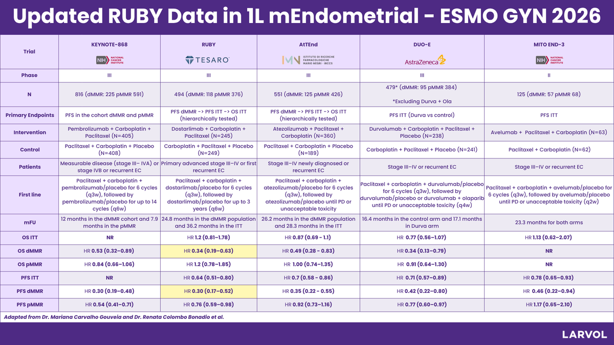 Larvol's tweet photo. RUBY trial: 4-year update at @myESMO Gynecological Cancers 2026 in 1L mEndometrial from Dr. Mariana Carvalho Gouveia (@mcgouveia_) and Dr. Renata Colombo Bonadio (@renata_bonadio) et al 👉 https://t.co/bPEFq1yGTg

Updated Landscape: https://t.co/U3mtETZKm3

Get data-driven and real-time insights with CLIN 👉 https://t.co/ct6tMIQHii

#LARVOL #ESMOGynae26 #CancerResearch #CancerData #Oncology #OncologyInsights #ClinicalTrials #GynecologicalCancers #Gynecology #EndometrialCancer #GynecologicOncology #Immunotherapy #GYNSM | @ShannonWestin | @DrKatyMoore | @nicoleflemingmd | @amandanfader | @David_Cohn_MD