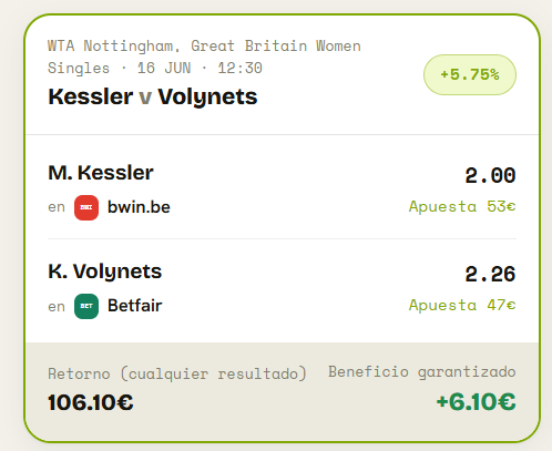 AceValue_'s tweet photo. DÍA GRANDE 

+6.10% con la SUREBET ✅
PASO 1 Gana A. de Minaur @1.22 (12,20€) ✅

🧑‍🔬PICKS: https://t.co/QTBd8ta47j
🧮SUREBET: https://t.co/tu2llG58gt
🪜RETO ESCALERA: https://t.co/HLbz1eMYDQ

⚠️ÚLTIMAS PLAZAS⚠️
Mañana PASO 2/10 10€ -> 250€ 
#tennisbet #bet #tenis #apuestas +18 https://t.co/PNiIiHXtq1