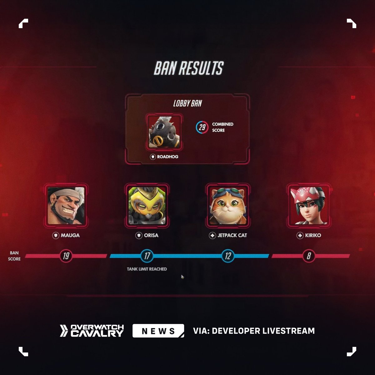 OWCavalry's tweet photo. New Hero Ban Rework in #Overwatch 🚫

Preferring a hero now lowers their ban score, allowing you to slightly protect your preferred picks. There is also now a fifth ban slot shared between both teams.

🗓️ Available in Season 3. https://t.co/kHGoStVbBM