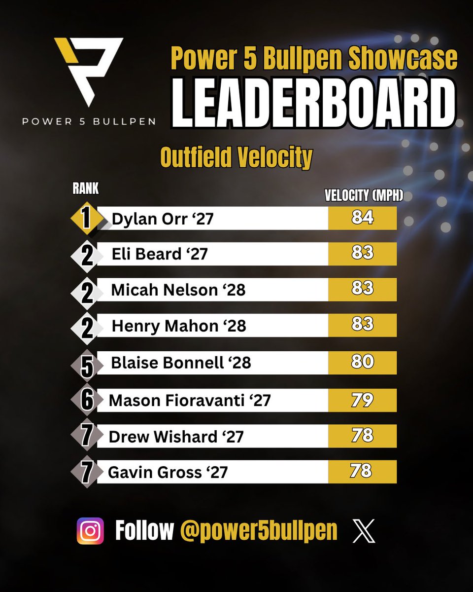 power5bullpen's tweet photo. Power 5 Bullpen Showcase Outfield Velocity Leaderboard 🔥 https://t.co/PDV8L8MeXu