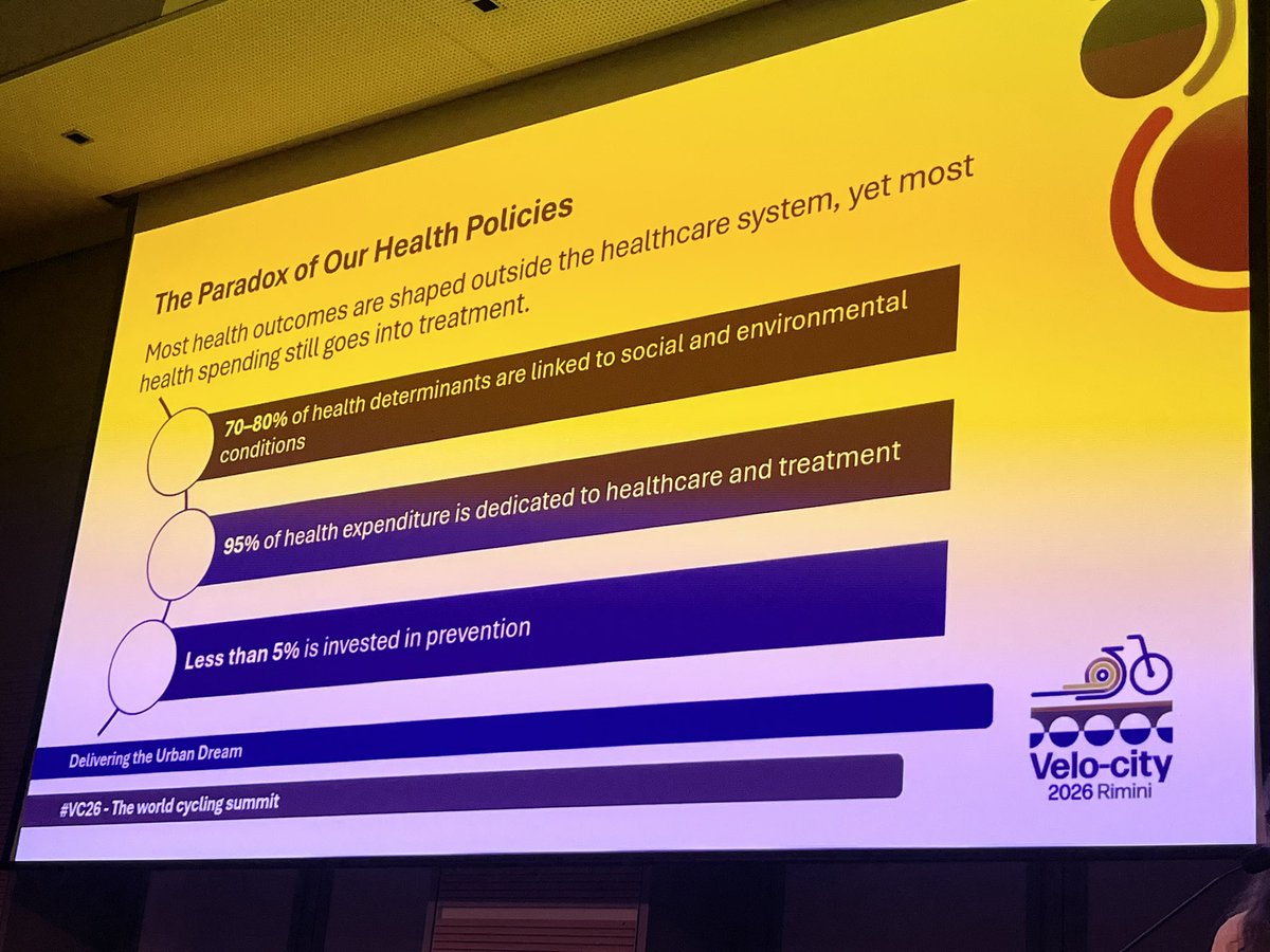 jenspeterhansen's tweet photo. The Paradox of Our Health Policies.
A 🇫🇷 presentation on Velo-city 2026 in Rimini.
The situation are the same in  🇩🇰 and probably in most countries. #vc26 https://t.co/8OWQlsSO5r