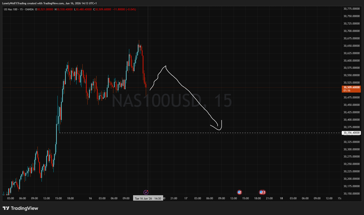 LonelyWFX's tweet photo. $NASDAQ: Plan for today (16/06/2026) https://t.co/Fy6NSPUlo3