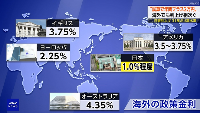 marketmaker7's tweet photo. 日本の金利水準は、まだまだ低い https://t.co/lfU7cjwb9I