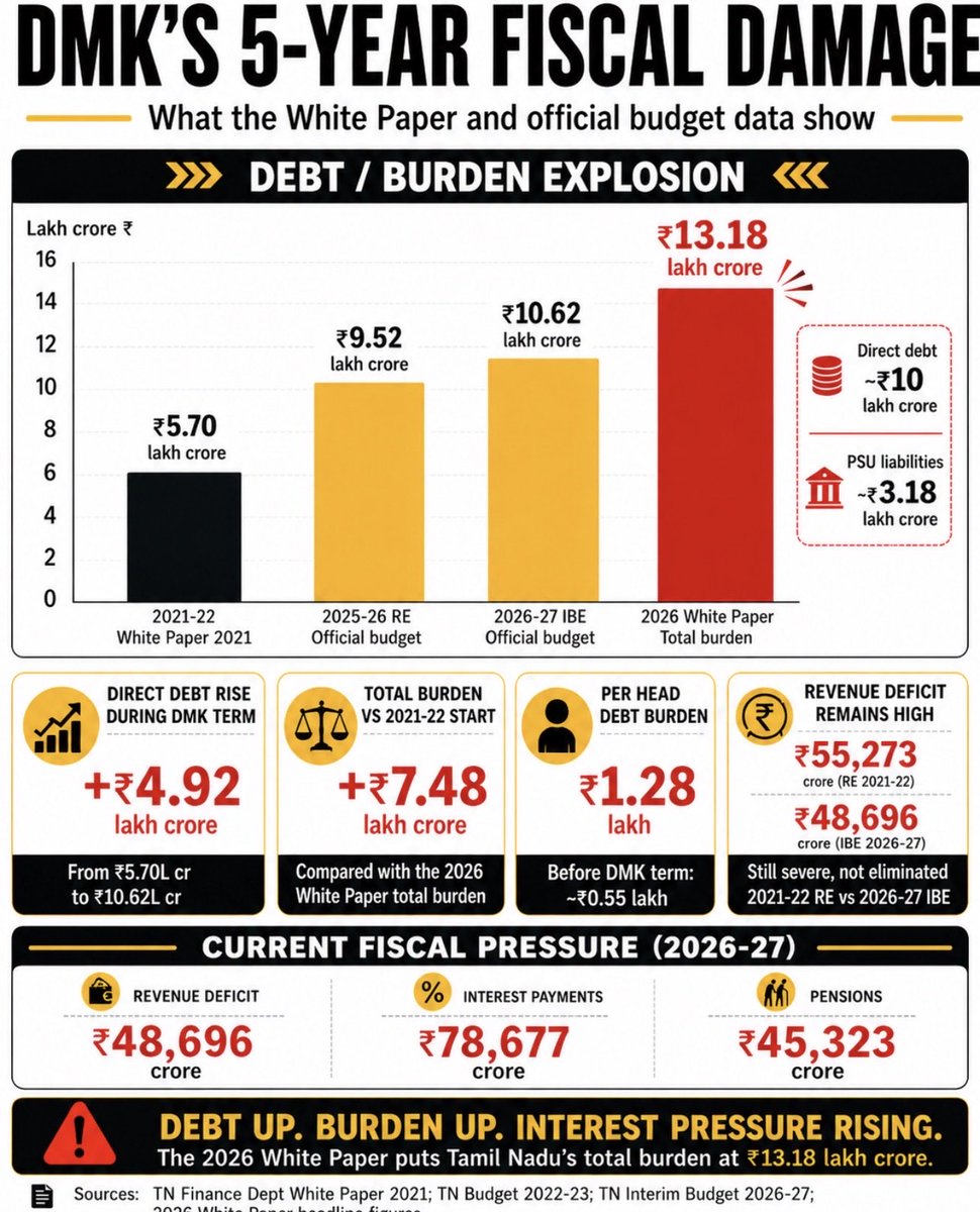 raavanamavan7's tweet photo. This is painful to see.

Tamil Nadu’s debt burden has reached a level where every common person is carrying the cost.

₹13.18 lakh crore total burden.
₹1.28 lakh per head.

Governments change, but the people are the ones who finally pay the price.

#TamilNadu #WhitePaper https://t.co/BtRscMVukd