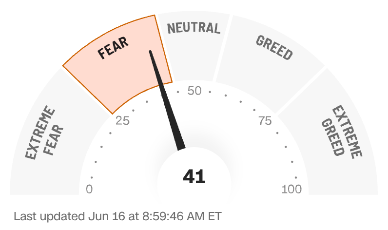 SPX_Fear's tweet photo. Futures hold near flat as focus turns to the Fed's first meeting under new chair Warsh with oil still soft from the Iran deal and fear and greed ticks to 41 while junk bond demand stays extreme fear. $SPX https://t.co/5nptGDbhpw