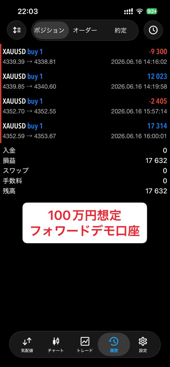 TakamiCopyTrade's tweet photo. ArcDemonコピトレ

フォワード口座
1.7%(通算113.7%)

コピトレリアル口座
2.4%(通算42.5%)

本日2本目のトレード。

結果の好調不調に関わらず、公開フォワードでのオープンな検証を継続しています。

公開口座、コピトレ導入はオプチャまで。
↓
https://t.co/i5H5WHhb9o

#EA #FX #コピトレ https://t.co/DSRhpWxC0L