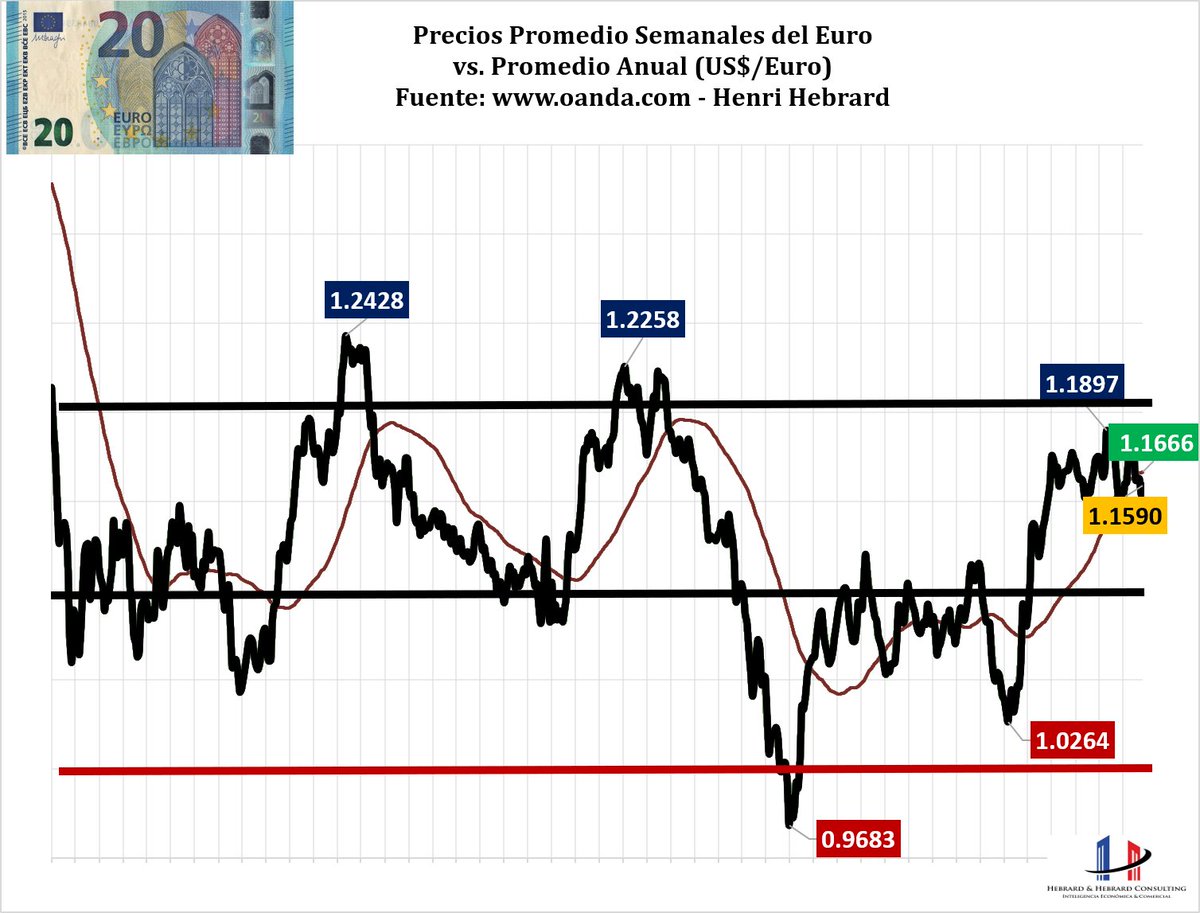 HebrardH's tweet photo. #Euro en US$ cerró ayer lunes con sensible alza celebrando anuncio de tregua en Medio Oriente y regresa justo debajo de nivel de US$1.1600: +0.20% a US$1.1590  
Y con eso queda ahora muy levemente arriba de precio de hace 1 año: +0.56%  vs. US$1.1526    
Promedio últimas 52 semanas se queda sin cambios a US$1.1666 para mantenerse +7.49% vs. promedio hace 1 año atrás (US$1.0853)