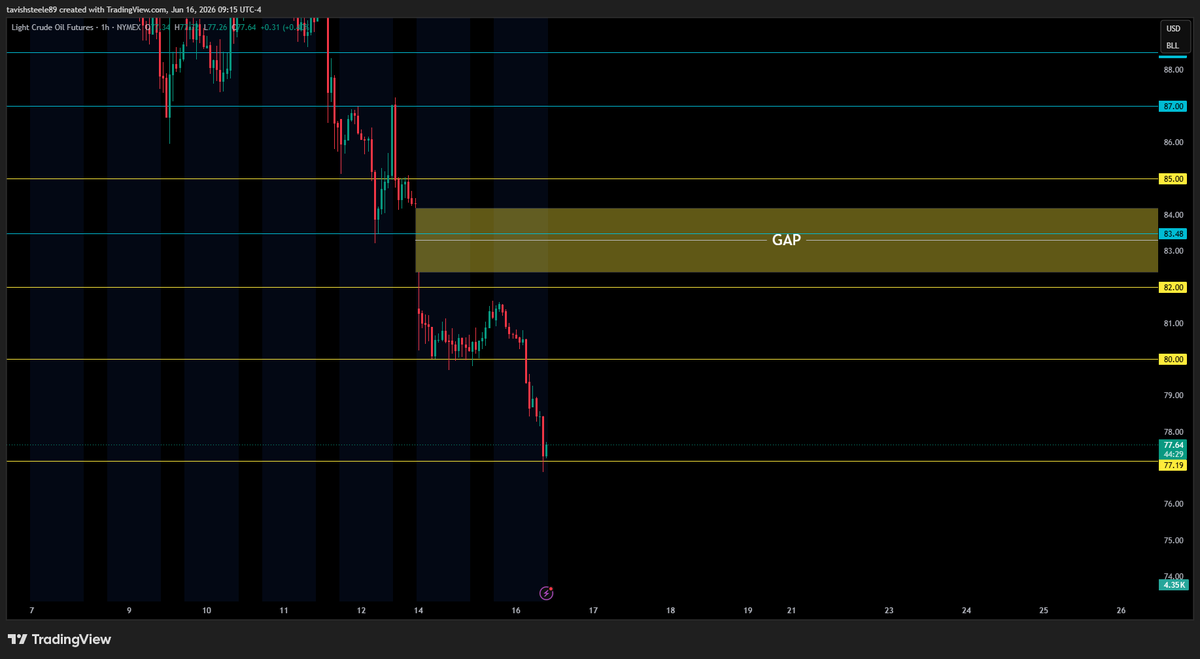 SteeleTavish's tweet photo. ***QQQ***
- Price in range between 746 ~ 741.50
- Using the 2am candle on 4hr chart for range today
- FOMC tomorrow so chop is expected, sizing light today IF any trades are taken

***REMAINING GAPS***
- 733.60 ~ 723.30
- 695.00 ~ 690.30
- 674.85 ~ 672.19
- 602.12 ~ 588.59
- 560.91 ~ 556.03
- 496.27 ~ 488.03
- 436.30 ~ 435.22

***Key levels/zones (QQQ)***
- all key levels/zones marked out on chart

----------------------------------------------------------
***NQ***
- 8am hourly candle strong bearish sentiment
- Keeping tabs on 30,800 area
- I can see price pushing up into 31,000 before making a huge sell off either today or tomorrow

***REMAINING GAPS***
- 30,100.00 ~ 29,979.50
- 28,227.25 ~ 28,213.25
- 26.990.75 ~ 26,984.75

***Key levels/zones (NQ)***
- all key levels/zones marked out on chart

----------------------------------------------------------
***ECONOMIC DATA***

N/a

NOTE: G7 Meetings still happening + FOMC on Wednesday

----------------------------------------------------------
***CL1!****
- support found at 77 psych level
- looking for retracement up into sellers liquidity or consolidation here between 77.00 ~ 79.00

----------------------------------------------------------
***VIX***
- Consolidating at the 16.20 area; waiting for a move up on this one

----------------------------------------------------------
***DXY***
- Gap has been filled
- If price can break above and hold 99.65, looking for bullish upside movement

$QQQ $NQ $NASDAQ $SPX $SPY $SP500