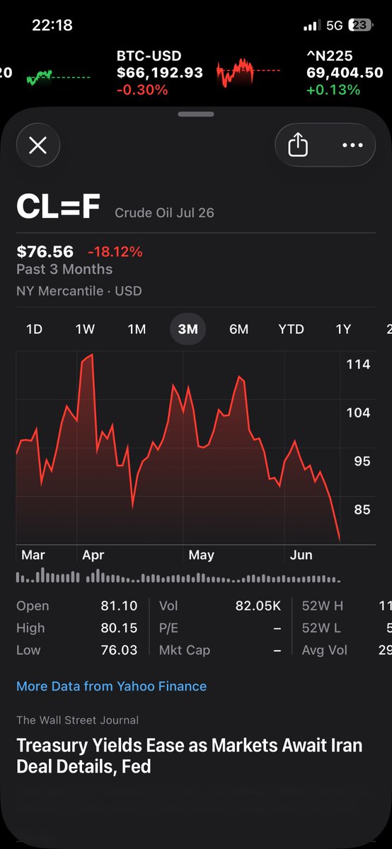 MedInvestJP's tweet photo. 原油価格はざっくり下がった！
70ドル台なんて久しぶりだね！ https://t.co/O26pBSAVNl