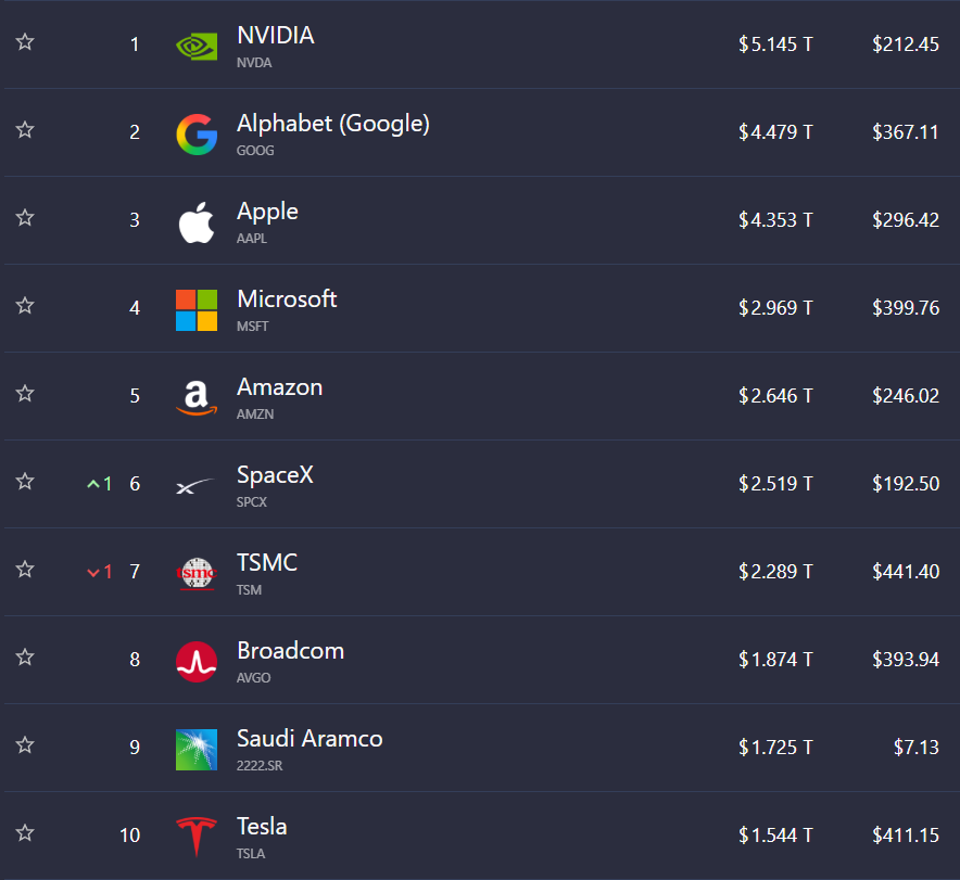 Stocktwits's tweet photo. Elon Musk now owns 2 of the 10 largest companies in the world 🤯

$SPCX $TSLA https://t.co/FgDsGFR9NF