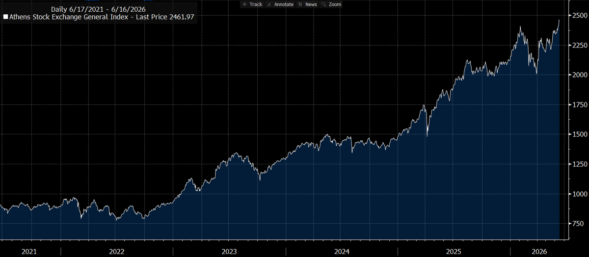 SofokleousSt's tweet photo. Greek stocks quietly making new highs again...up 17% in 2026 https://t.co/ybj3vUDnpG