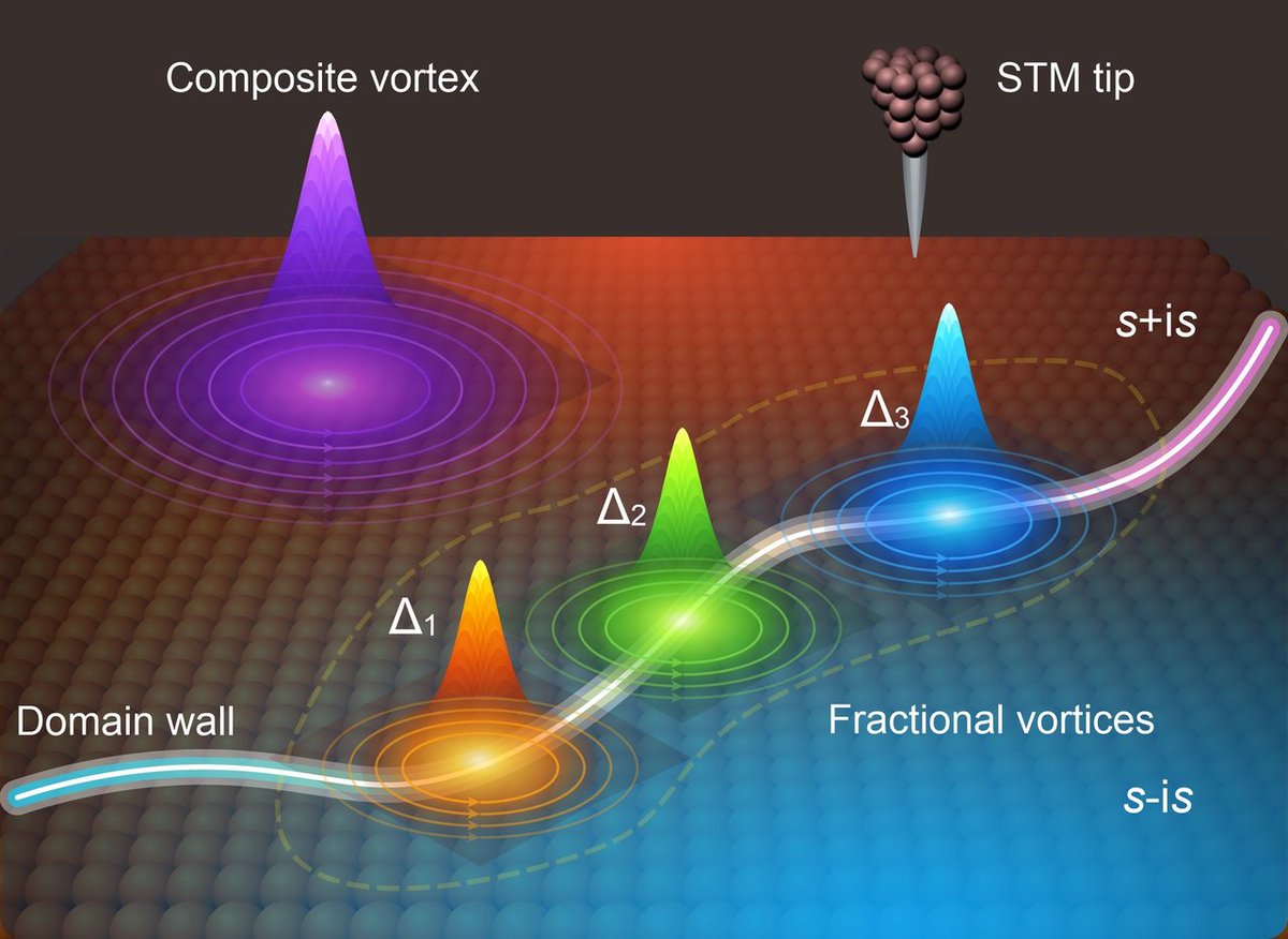sjtu1896's tweet photo. A groundbreaking study from SJTU has shattered a 60-year-old paradigm in physics. Published in Science, Academician Ding Hong’s team achieved the first direct observation of quantized vortex core splitting and the formation of chiral superconducting Skyrmions.

For decades, isolating these fractional vortices was deemed impossible due to "quark confinement." By using surface engineering on an iron-based superconductor, the team successfully visualized them splitting and merging at the atomic scale.

This breakthrough brings fractional vortices from theory to reality, opening new frontiers for topological quantum computing.

#SJTU #Physics #QuantumComputing #Superconductivity #ScientificBreakthrough