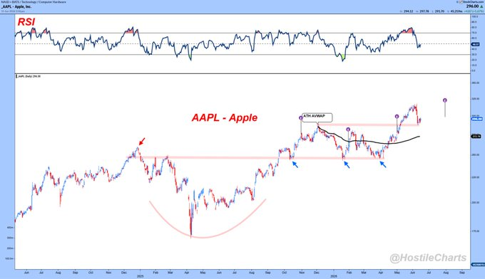 AlBvrger's tweet photo. $AAPL
- Clean Setup https://t.co/mAPQuKkpdM