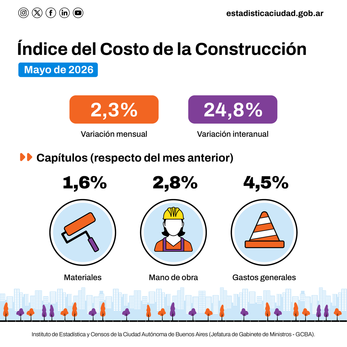 IDECBA's tweet photo. 🏗️ En mayo, el Índice del Costo de la Construcción (#ICC) registró un incremento de 2,3%.

El costo de construcción del m2 se ubicó en $1.496.829 (total Ciudad).

➡️ Informe: https://t.co/qZWTwzKAFw

#IDECBA #Construcción https://t.co/cr5gUrA8MW