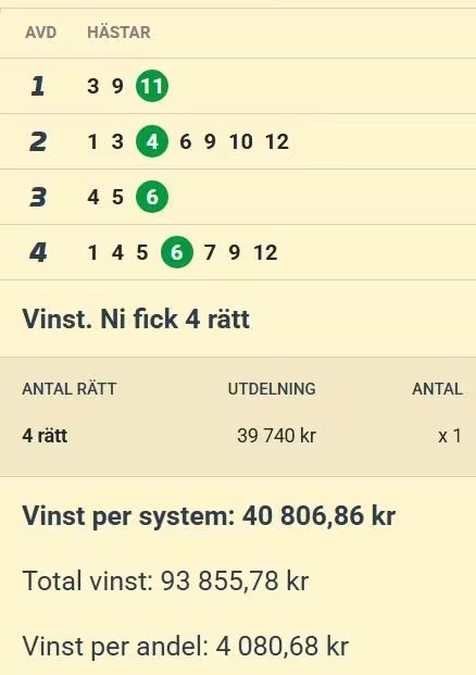 DirektenR's tweet photo. Det blev en smaklig lunch på Gävletravet idag! 🤠
Christians Krabbklo (96 kr/andel) slog till på V4an och belönade tillbaka 4 080 kr/per andel

Varmt grattis alla lunchvinnare 👏
https://t.co/cU0SUYfLMc

@ATG #V4 #andelsspel #travtips https://t.co/6o5XDy8lAa