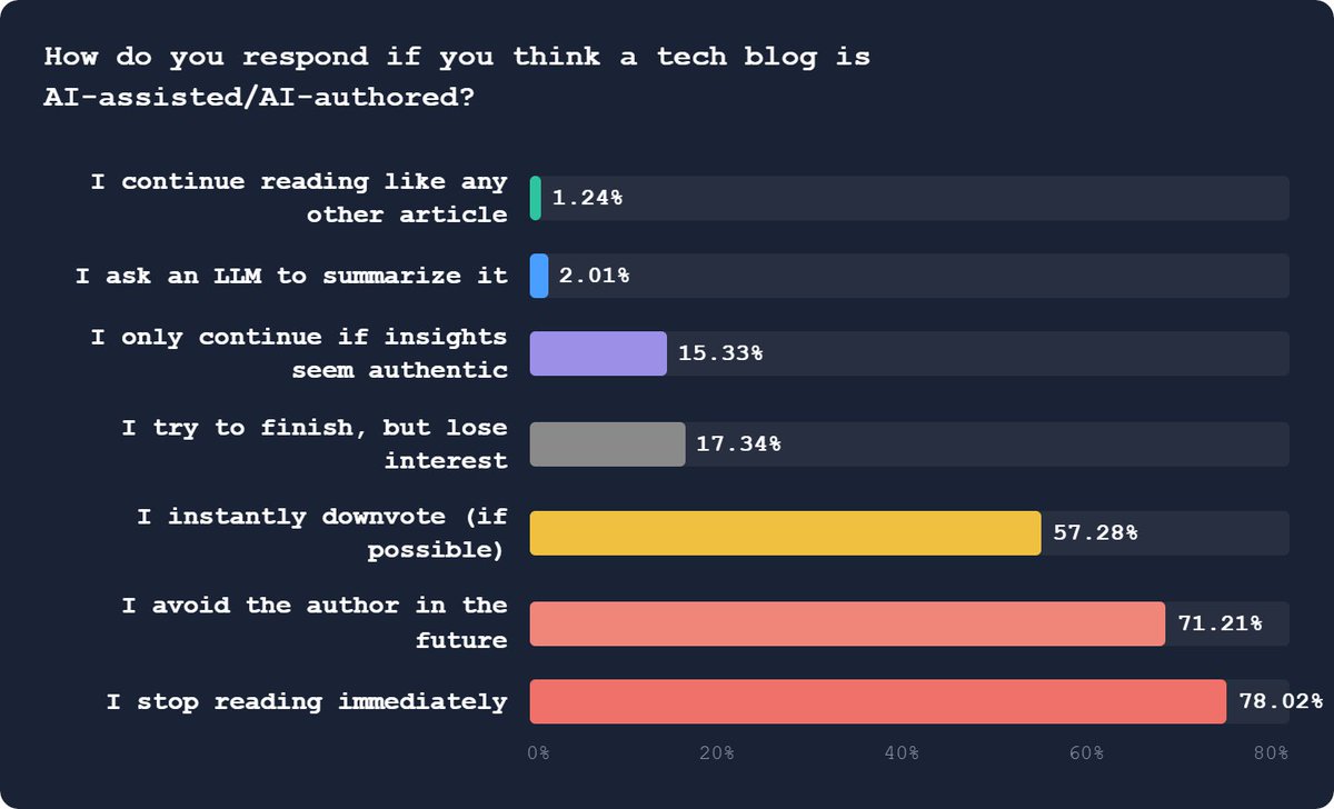 c_a_dunlop's tweet photo. (Some) writers appreciate LLM writing assistance but readers hate it. Survey says… https://t.co/pKY40S7rgf

If readers suspect AI, they not only stop reading, but also downvote/avoid the author. https://t.co/rCrK68XZB9