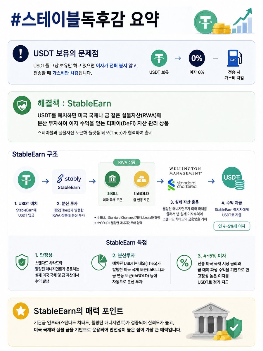 chois0890's tweet photo. USDT를 단순 보유하면 이자가 발생하지 않는 문제를 지적하며

StableEarn은 예치한 USDT를 미국 국채와 금 기반 RWA 상품에 분산 투자해 연 4~5% 수준의 수익을 제공하는 서비스입니다. 기관급 파트너와 실물자산 기반 구조로 신뢰성과 안정성이 높아 보여 인상적이었습니다

#스테이블독후감 https://t.co/Y12OT8yDx4