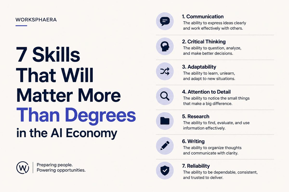 Worksphaera's tweet photo. Degrees still matter.

But in the AI economy, they're becoming insufficient.

For decades, a degree was one of the strongest signals of competence.

Today, things are changing.

Technology is evolving faster.

Industries are changing.

And companies are increasingly rewarding people who can learn, adapt, and consistently create value.

The future won't belong only to people with credentials.

It'll belong to people with the right combination of skills.

7 skills that will matter more than ever 

1. Communication

Ideas are only as valuable as your ability to communicate them.

You can be brilliant, but if you struggle to explain your thoughts, collaborate with others, or express yourself clearly, your impact becomes limited.

Communication isn't a soft skill.

It's a multiplier.

It affects leadership, teamwork, problem-solving, and influence.

And in a remote world, it's becoming even more important.

2. Critical Thinking

AI can generate information.

Humans still need to make sense of it.

The ability to ask good questions, challenge assumptions, identify flaws, and think independently is becoming increasingly valuable.

In an age of abundance, judgment becomes leverage.

The people who think clearly will always stand out.

3. Adaptability

Many of the tools we use today will be replaced.

Some jobs will evolve.

New industries will emerge.

People who can learn, unlearn, and relearn quickly will have an advantage.

The ability to adapt may become more valuable than the ability to memorize.

Because the future rewards flexibility.

4. Attention to Detail

Success is often hidden in small things.

Reading instructions carefully.

Catching mistakes.

Delivering quality consistently.

Paying attention to details doesn't sound exciting.

But it's one of the reasons some people become trusted while others are constantly overlooked.

Talent is important.

Precision matters too.

5. Research

Information is everywhere.

But not all information is useful.

Knowing how to find answers, verify facts, and learn independently is becoming a superpower.

Curiosity compounds.

And people who know how to learn will continue to thrive in a changing world.

6. Writing

Writing isn't just about grammar.

Writing is thinking.

It forces clarity.

It improves communication.

And it helps people understand your ideas.

Whether you're an engineer, designer, researcher, marketer, or entrepreneur, the ability to write clearly creates opportunities.

Good writing creates leverage.

7. Reliability

Perhaps the most underrated skill of all.

Being dependable.

Keeping your word.

Showing up consistently.

Delivering quality even when nobody is watching.

Reliability doesn't usually trend on social media.

But trust is built on reliability.

And opportunities often follow trust.

Degrees still matter.

But these skills will still matter long after today's trends and technologies have changed.

Which of these do you think is the most underrated?