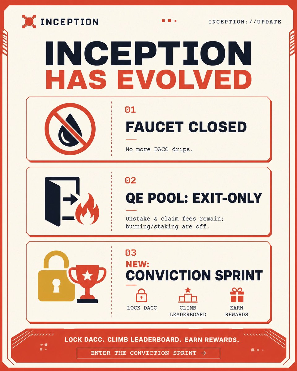 AsadQayyum79979's tweet photo. 📢 @dac_chain  Inception Has Evolved! 🚀 Major updates are here as we wind down the testnet ahead of mainnet & TGE. Get ready for the next phase!

Here's what's new:

💧 Faucet Closed: No more DACC drips. The era of free DACC is concluding as we prepare for launch.

🔥 QE Pool: Exit-Only: Unstake & claim fees remain active, but burning and staking functionalities are now off. Plan your exits accordingly!

🔒🏆 NEW: The Conviction Sprint is LIVE! This is your chance to shine!

•Lock DACC: Secure your position.
•Climb the Leaderboard: Compete publicly and prove your conviction.

•Earn Rewards: Grab a %-of-stake DACC reward + an exclusive rank badge!

All DACC locked through TGE. Don't miss out on this opportunity to earn and make your mark!

👉 Enter the Conviction Sprint now! https://t.co/5cPVKcDwRd