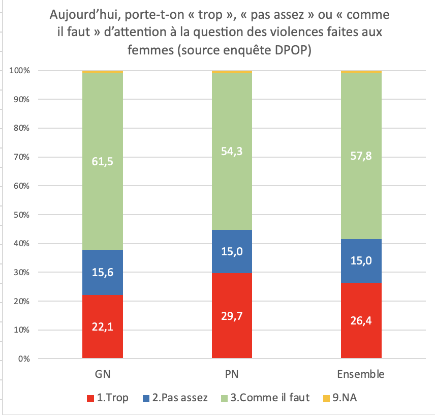 sebastianjroche's tweet photo. de la culture policière et la culture judiciaire. Côté police et gendarmerie, nous avons réalisé l'enquête DPOP avec  soutien du Défenseur des Droits,  accord de la PN /GN. Les agents ne sont que 15% à dire "on n'en fait pas assez sur la question des violences faites aux femmes" https://t.co/Rb9HlSWFwO
