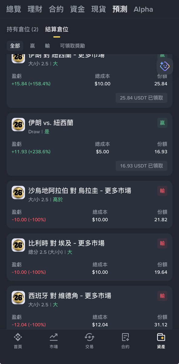web3xJQ's tweet photo. 西班牙那場估計只有 Verde 球迷沒輸錢🤣
5預測命中 2場本金還在！

今晚先看 法國 2.5 大理財。
#FifaWorldCup https://t.co/bAacHdQTa8
