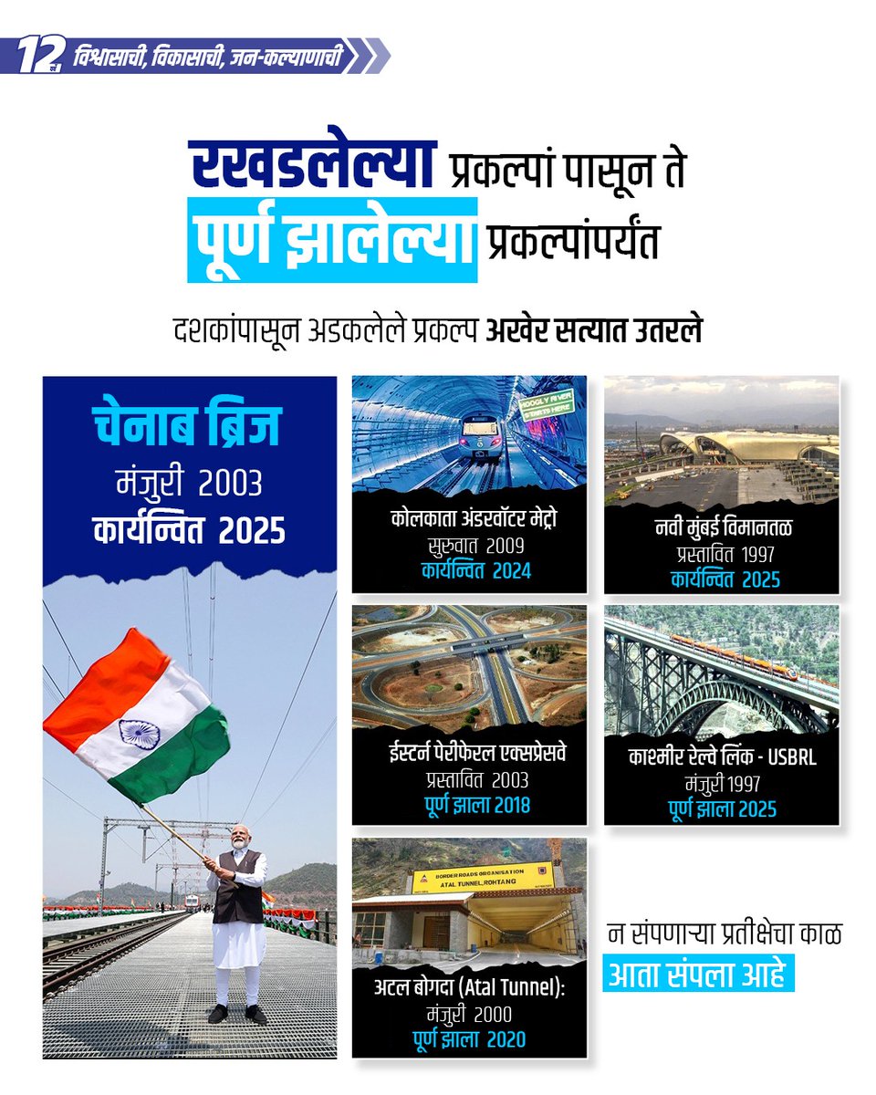 BJP4Maharashtra's tweet photo. भारतातील पायाभूत सुविधांमधील विलंब संपवणारे दशक

#12YearsOfNayaBharatNirman https://t.co/0y14flcYZM