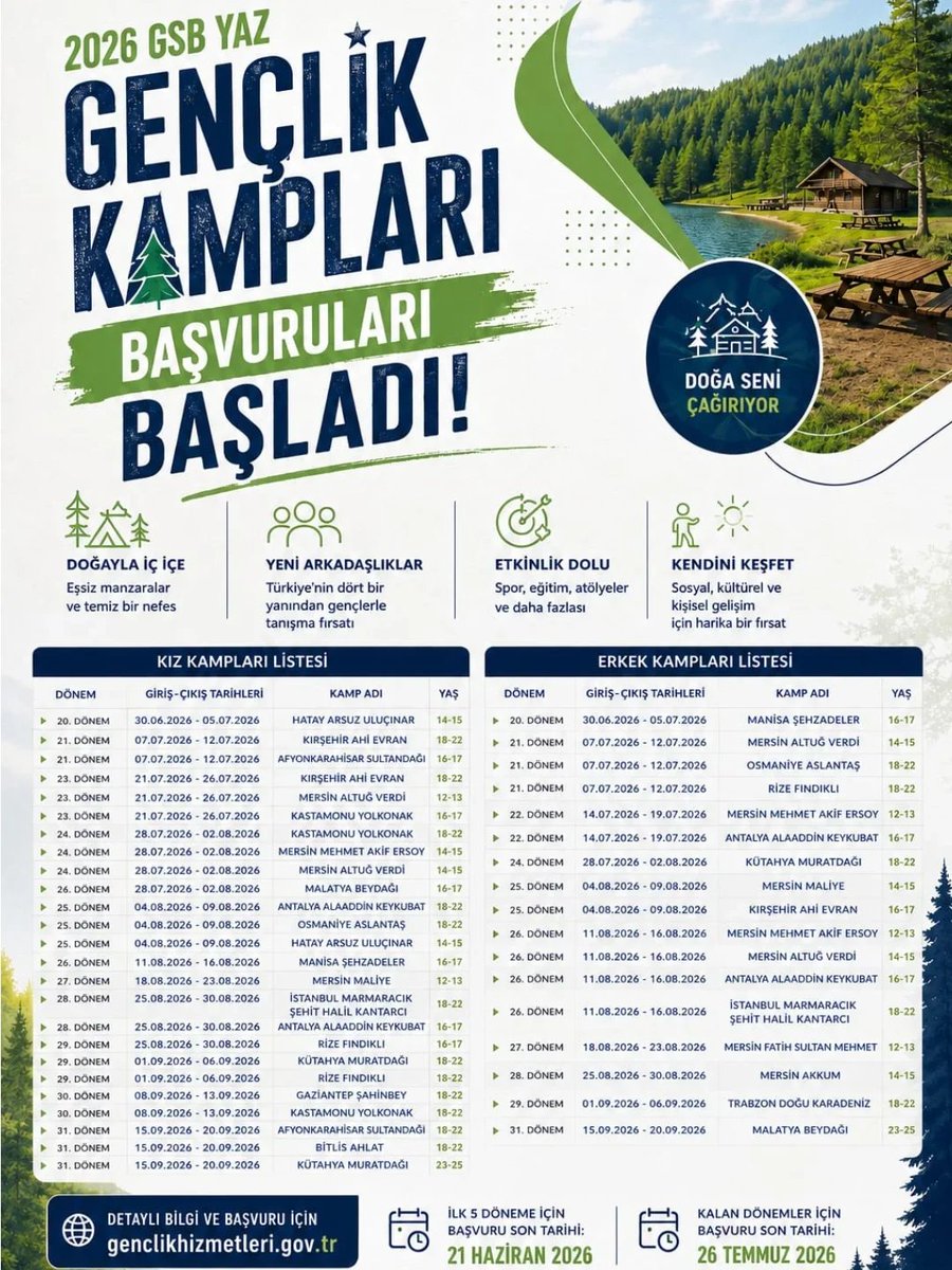 ceylanpinargm's tweet photo. GSB Yaz Gençlik Kampları başvuruları başladı.

Gençlerimizin sosyal, kültürel ve sportif gelişimlerine katkı sunan kamplarımız; bir yaz dönemi geçirmek isteyen tüm gençlerimizi bekliyor.

📌 Başvuru:
https://t.co/pkeyOa5ZPD https://t.co/KWFrF3JlXy