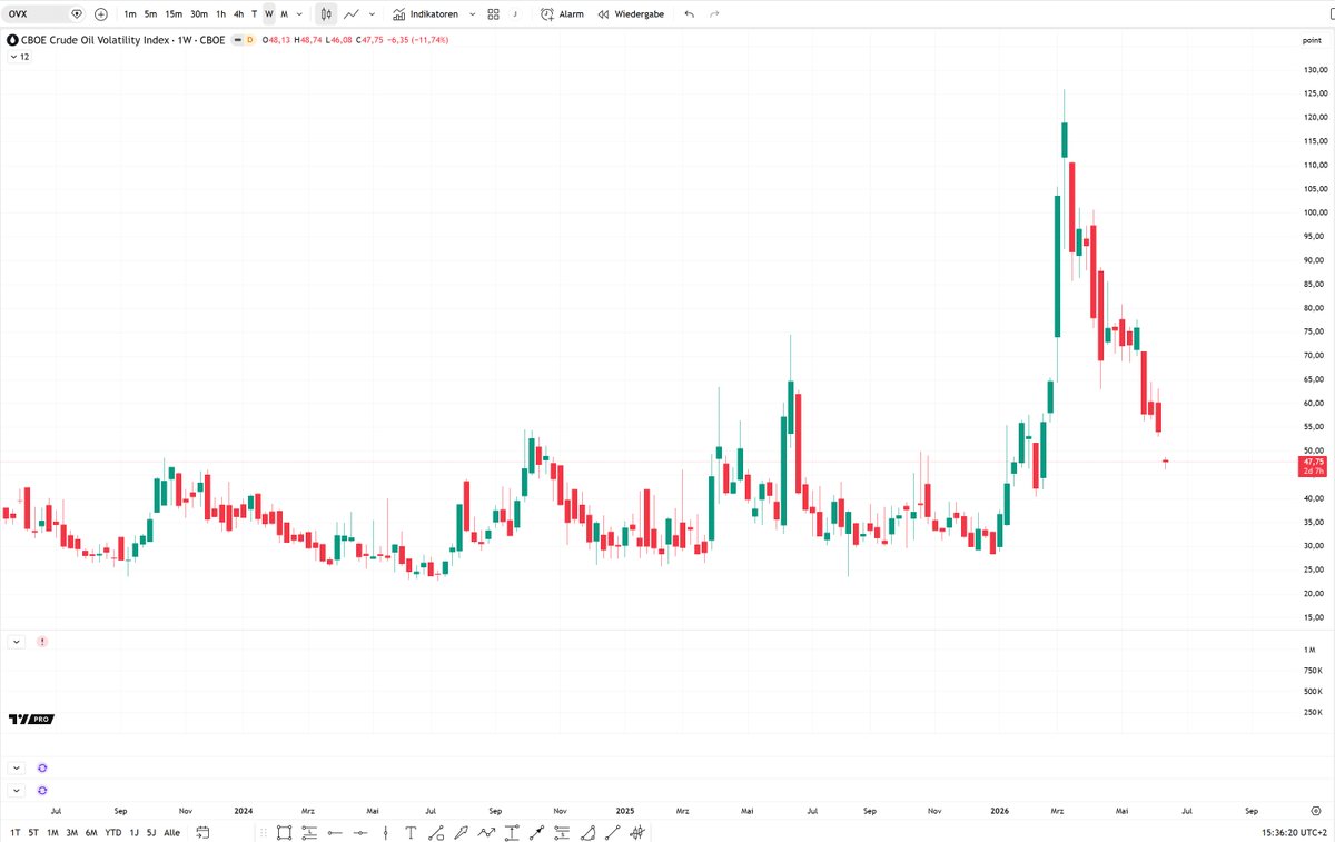 jensrabe_'s tweet photo. Erdöl (WTI) notiert aktuell bei rund 77 USD.

Einen so niedrigen Stand hatten wir zuletzt Anfang März, kurz nach dem Beginn der Auseinandersetzungen im Nahen Osten, gesehen.

Auch die Ölvolatilität (OVX) ist wieder deutlich zurückgekommen.

Das kommt natürlich besonders stark dem Preisverfall bei Optionen auf Erdöl und erdölbasierenden (Börsen)Produkten zu Gute.

Alle die in den letzten Wochen und Monaten auf einen mittel- bis langfristigen Preisrückgang via Optionen gesetzt haben, dürften nun gut im Plus sein.