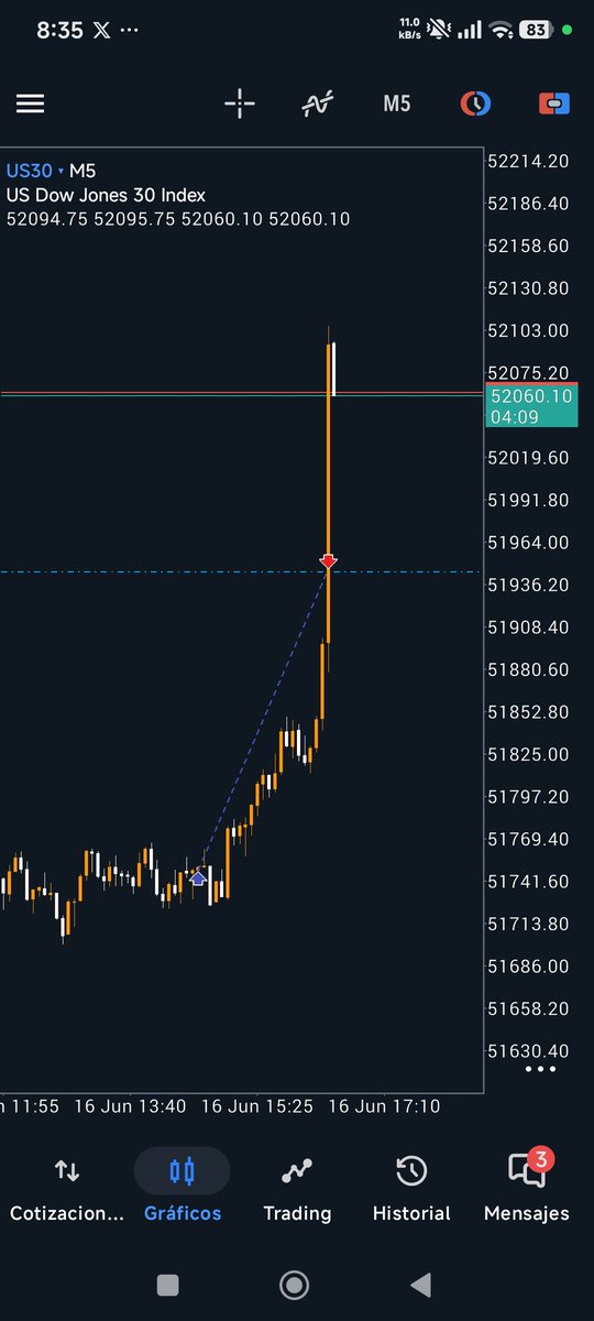joseago90's tweet photo. TP en $DJI https://t.co/UiqLruyICe