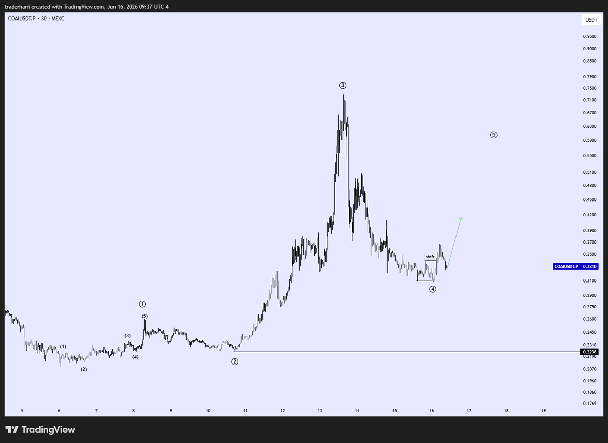 ron_wve's tweet photo. $COAI

Hi COAI holders! with a shift in structure on 4H TF, I am buying this coin. Expecting 30-40% move in the mid term. Also, I do not aim for 100% for now as Wave 4 could be wave B

Invalidation: New low https://t.co/91rLvUHV8a