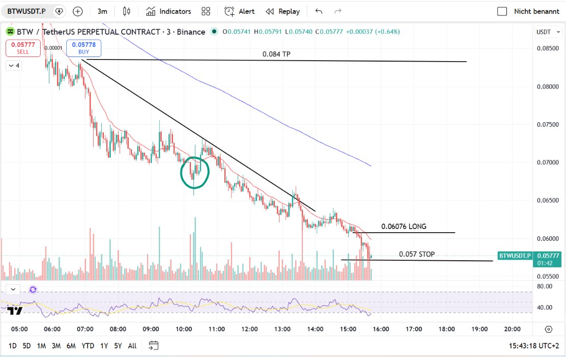 CryptoAlexNew's tweet photo. $BTW Long setup https://t.co/sKOuRhi0OK