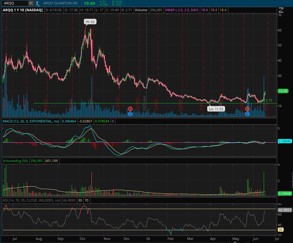 joealertz's tweet photo. $ARQQ Chart is ready for that parabolic move, should head for $30+ then quick run to test $62 later https://t.co/5a3sNPjyvK