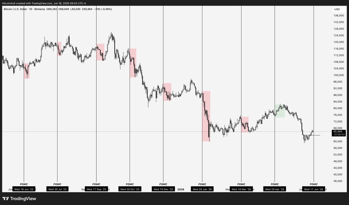 ArdiNSC's tweet photo. $BTC

FOMC is back.

Over the last 12 months, BTC has rallied after just one of the eight meetings. 

That was during the latest one in April, where we saw roughly a 5% move higher in the days after.

The other 7, we dropped. Around 10% on average.

If that average case plays out again, what I'm watching is whether BTC can hold the $64K pivot it's used as support for this whole move up, and form a higher low on the LTF.

If price holds that level, then even with a typical post-FOMC correction, bulls can keep the local structure with a chance to extend the rally.

Start closing below it, and we're on our way to new lows.