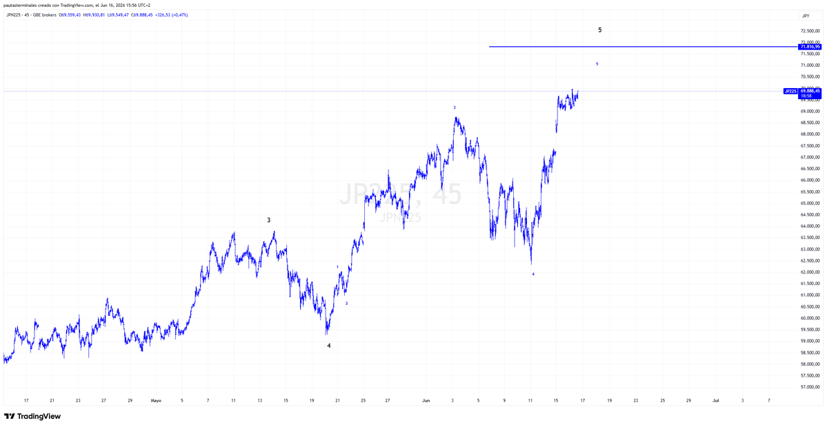 pterminales's tweet photo. El #nikkei225 en máximos históricos y, con un objetivo alcista a buena distancia
#Elliottwave
Síguenos a través de nuestro canal de Discord : https://t.co/ELChQAEJpC https://t.co/SyRjowi4il