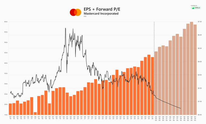 anackiz's tweet photo. The last time you could buy
$MA
at 24x forward PE was 2016  Projected 16%+ EPS growth + around 1% dividend yield  Either multiple compresses to 18x or stock moves up  I think the latter is more likely https://t.co/kJUcXDqPa0
