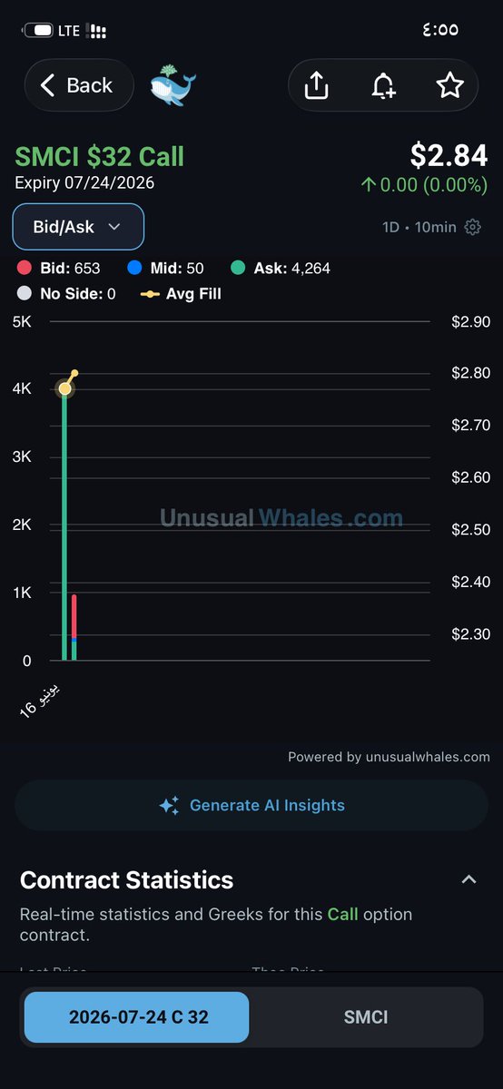 Fahadq8_______'s tweet photo. ๐ฅ Whale Alert ุนูู SMCI!
4,264 ุนูุฏ Ask ุนูู Call $32 (2026) ุจู $2.84โจุญุฌู
ุฑููุจ ู
ู ุงูู Askโฆ ุงูุณูู ูุชููุน ุดูุก ูุจูุฑุ
SMCI ุฌุงูุฒุฉ ุชุฑุฌุน ููู 40-50 ุฏููุงุฑ ู
ุน AI boomุ
๐๐
#SMCI #UnusualActivity https://t.co/vWN2pVfbGP