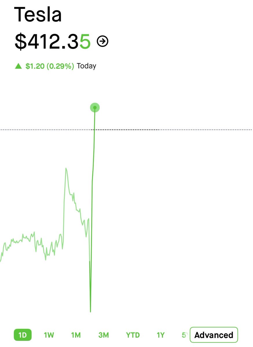 mrfundman's tweet photo. Just imagine how many shorts got rekt on this move 😂 $TSLA https://t.co/6oM7cmXBS9