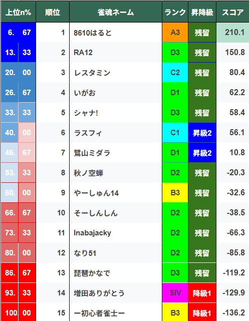 hitonazom's tweet photo. ーひとなぞMスコア更新ー
06/16 21:50:52に終局した分まで更新済
https://t.co/Q79Kl6m2gz
#ひとなぞM https://t.co/WlyyTnlZ7L