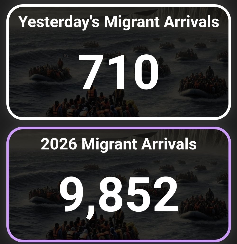 MigrantTrackUK's tweet photo. 🚨UPDATE: 15/06/2026
Channel crossings:
   Migrants: 710
   Boats: 11
https://t.co/G8SbYee0Tp https://t.co/FK0mkGzAYv