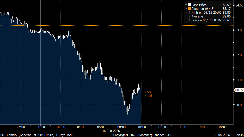 Rory_Johnston's tweet photo. Crude complex getting further battered today.

Brent briefly dipped below $80/bbl, has now at least temporarily recovered above

More concerning is the ongoing rout in prompt timespreads, with prompt timespreads of all major benchmarks now <$1/bbl and Dubai flipping into contango https://t.co/nNFYuDTUSz