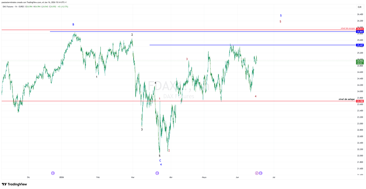 pterminales's tweet photo. Terminamos con el futuro del Dax #fdax, que a diferencia del resto, está un poco más débil, si bien, el nivel de solape aguantó la envestidas bajistas. Este es su mapa operativo
#Elliotttwave
Síguenos: https://t.co/ELChQAEJpC https://t.co/T7Qn1psW4B