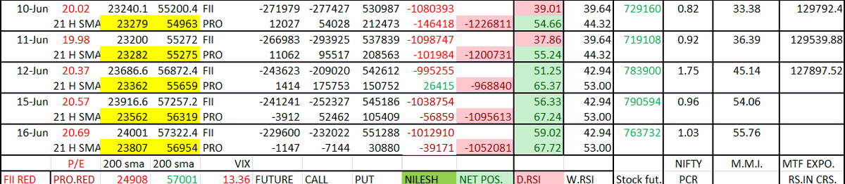 asmitacorp's tweet photo. banknifty close above 200dsma

all r same as per yesterday
buy on dips https://t.co/9XnYJcXshi