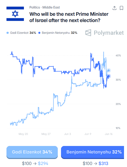zerohedge's tweet photo. The Iran deal has hammered Netanyahu's re-election chances on Polymarket, now 2% below Eizenkot for next Israeli PM, after being in the lead all year https://t.co/VyVYuJuONG